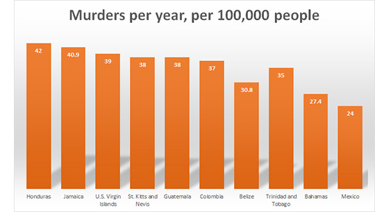 caribbean murder rates